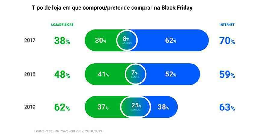 tendências black friday 2021